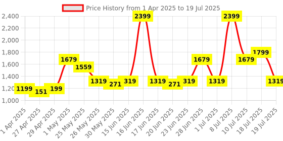 myntra.com ABROS Men Mesh Running Shoes abros Price History Graph from 1 Apr 2025 to 18 Jul 2025