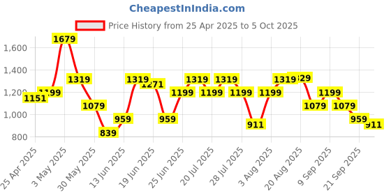 myntra.com ABROS Men Mesh Running Shoes abros Price History Graph from 25 Apr 2025 to 4 Oct 2025