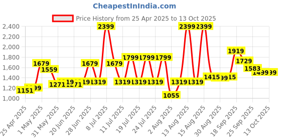 myntra.com ABROS Men Mesh Running Shoes abros Price History Graph from 25 Apr 2025 to 12 Oct 2025