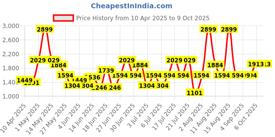 myntra.com ABROS Men Mesh Running Shoes abros Price History Graph from 10 Apr 2025 to 9 Oct 2025