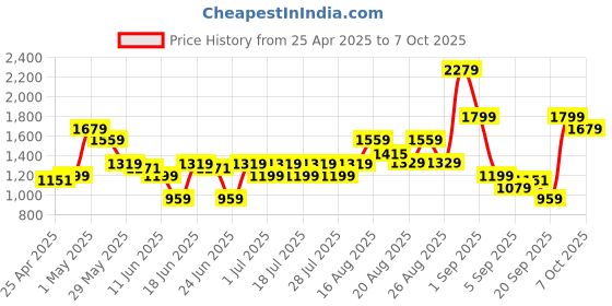 myntra.com ABROS Men Mesh Running Shoes abros Price History Graph from 25 Apr 2025 to 7 Oct 2025