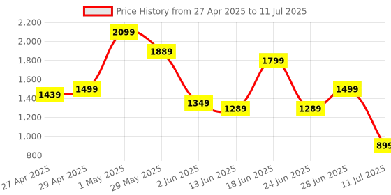 myntra.com ABROS Men Mesh Running Shoes abros Price History Graph from 27 Apr 2025 to 11 Jul 2025