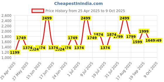myntra.com ABROS Men Mesh Running Shoes abros Price History Graph from 25 Apr 2025 to 9 Oct 2025