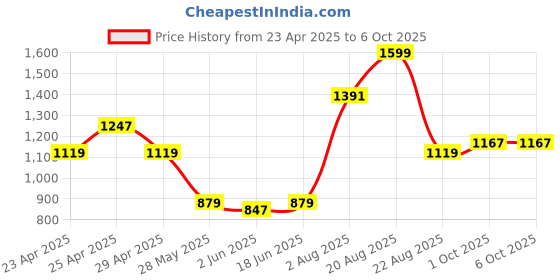 myntra.com ABROS Men Mesh Running Shoes abros Price History Graph from 23 Apr 2025 to 5 Oct 2025