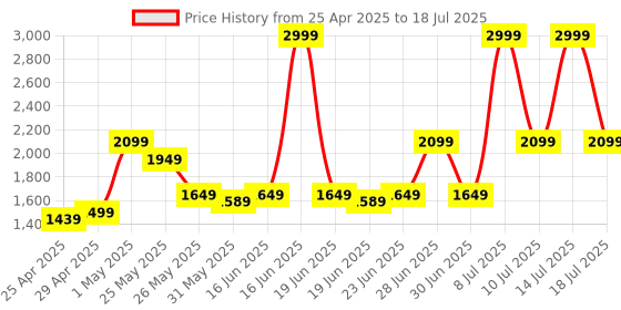 myntra.com ABROS Men Mesh Running Shoes abros Price History Graph from 25 Apr 2025 to 18 Jul 2025