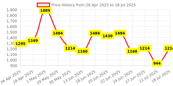myntra.com ABROS Men Mesh Running Shoes abros Price History Graph from 26 Apr 2025 to 18 Jul 2025