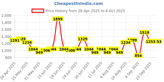 myntra.com ABROS Men Mesh Running Shoes abros Price History Graph from 26 Apr 2025 to 7 Oct 2025