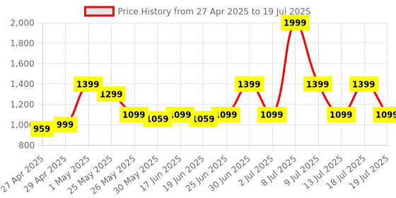 myntra.com ABROS Men Mesh Running Shoes abros Price History Graph from 27 Apr 2025 to 18 Jul 2025