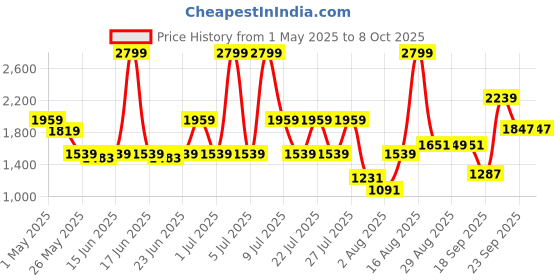 myntra.com ABROS Men Mesh Running Shoes abros Price History Graph from 1 May 2025 to 6 Oct 2025