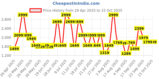 myntra.com ABROS Men Mesh Running Shoes abros Price History Graph from 29 Apr 2025 to 14 Oct 2025