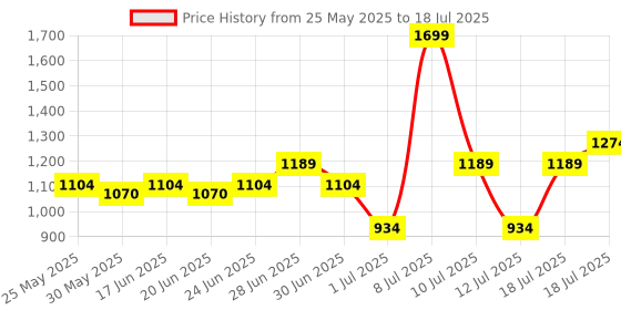 myntra.com ABROS Men Mesh Running Shoes abros Price History Graph from 25 May 2025 to 18 Jul 2025