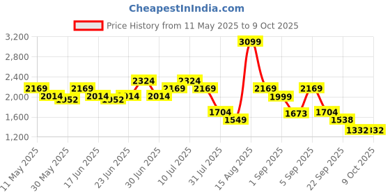myntra.com ABROS Men Mesh Running Shoes abros Price History Graph from 11 May 2025 to 8 Oct 2025