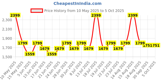 myntra.com ABROS Men Mesh Running Shoes abros Price History Graph from 10 May 2025 to 5 Oct 2025
