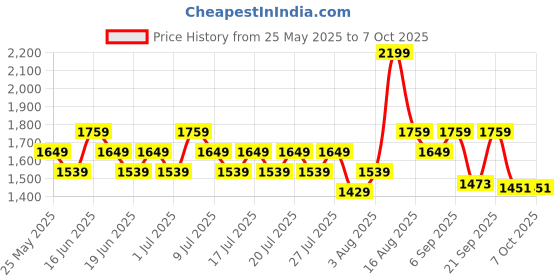 myntra.com ABROS Men Mesh Running Shoes abros Price History Graph from 25 May 2025 to 6 Oct 2025