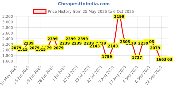 myntra.com ABROS Men Mesh Running Shoes abros Price History Graph from 25 May 2025 to 5 Oct 2025