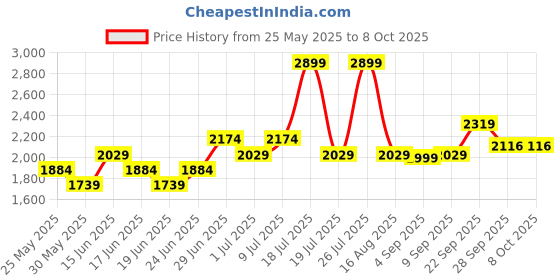 myntra.com ABROS Men Mesh Running Shoes abros Price History Graph from 25 May 2025 to 7 Oct 2025