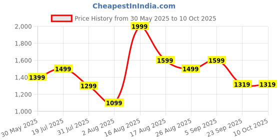 myntra.com ABROS Men Mesh Running Shoes abros Price History Graph from 30 May 2025 to 9 Oct 2025