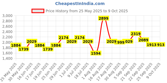 myntra.com ABROS Men Mesh Running Shoes abros Price History Graph from 25 May 2025 to 8 Oct 2025
