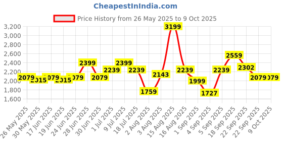 myntra.com ABROS Men Mesh Running Shoes abros Price History Graph from 26 May 2025 to 9 Oct 2025