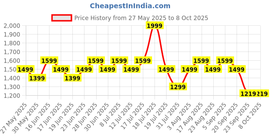 myntra.com ABROS Men Mesh Running Shoes abros Price History Graph from 27 May 2025 to 8 Oct 2025