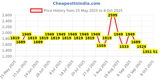 myntra.com ABROS Men Mesh Running Shoes abros Price History Graph from 25 May 2025 to 7 Oct 2025