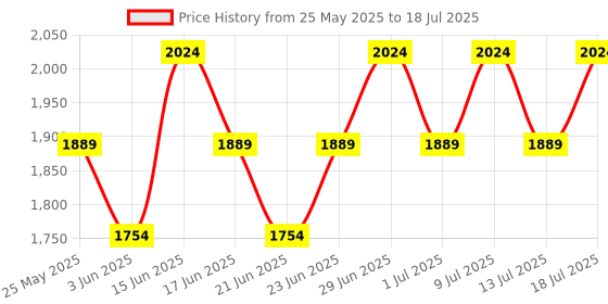 myntra.com ABROS Men Mesh Running Shoes abros Price History Graph from 25 May 2025 to 13 Jul 2025