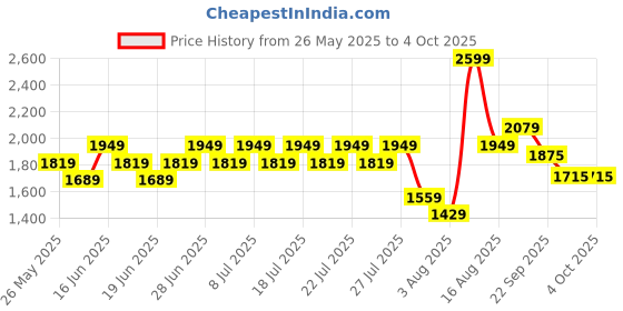 myntra.com ABROS Men Mesh Running Shoes abros Price History Graph from 26 May 2025 to 4 Oct 2025