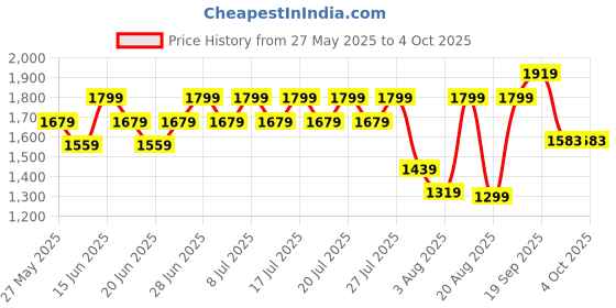 myntra.com ABROS Men Mesh Running Shoes abros Price History Graph from 27 May 2025 to 4 Oct 2025
