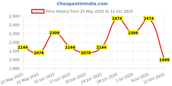 myntra.com ABROS Men Mesh Running Shoes abros Price History Graph from 25 May 2025 to 12 Oct 2025