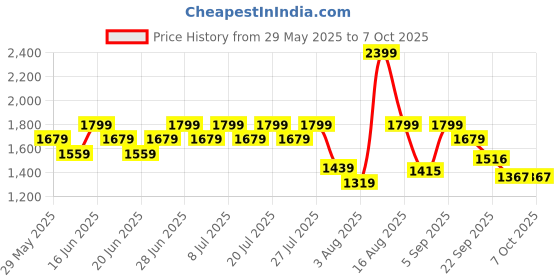 myntra.com ABROS Men Mesh Running Shoes abros Price History Graph from 29 May 2025 to 7 Oct 2025