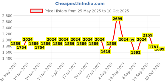 myntra.com ABROS Men Mesh Running Shoes abros Price History Graph from 25 May 2025 to 10 Oct 2025