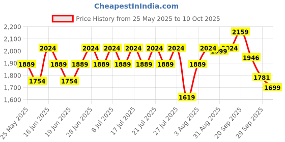 myntra.com ABROS Men Mesh Running Shoes abros Price History Graph from 25 May 2025 to 10 Oct 2025