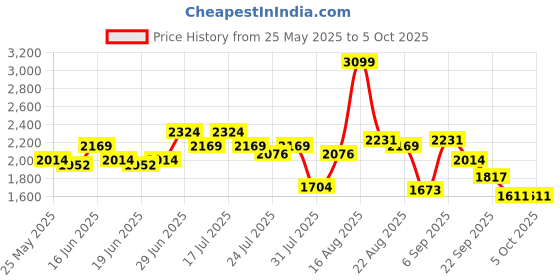myntra.com ABROS Men Mesh Running Shoes abros Price History Graph from 25 May 2025 to 4 Oct 2025