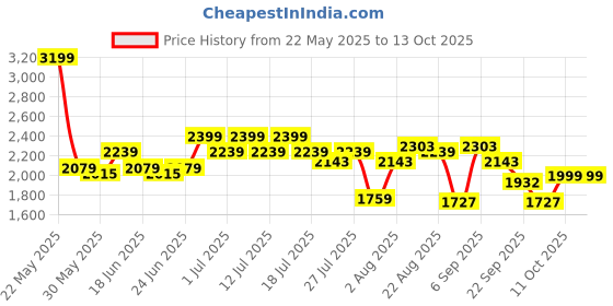 myntra.com ABROS Men Mesh Running Shoes abros Price History Graph from 22 May 2025 to 11 Oct 2025