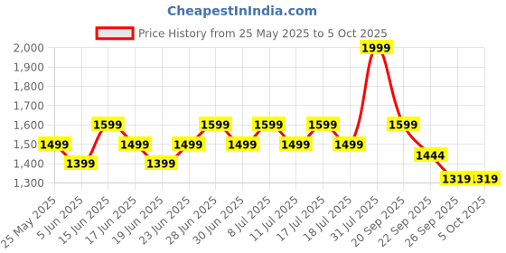 myntra.com ABROS Men Mesh Running Shoes abros Price History Graph from 25 May 2025 to 4 Oct 2025