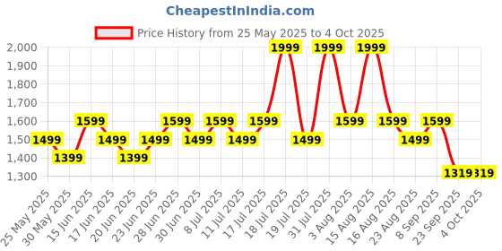 myntra.com ABROS Men Mesh Running Shoes abros Price History Graph from 25 May 2025 to 4 Oct 2025
