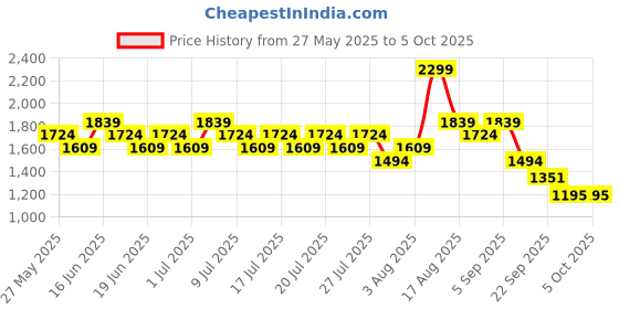 myntra.com ABROS Men Mesh Running Shoes abros Price History Graph from 27 May 2025 to 4 Oct 2025