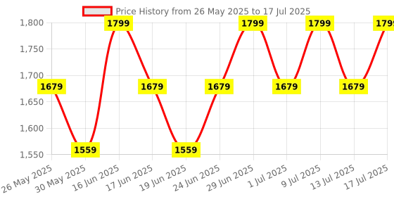 myntra.com ABROS Men Mesh Running Shoes abros Price History Graph from 26 May 2025 to 13 Jul 2025
