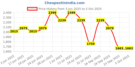 myntra.com ABROS Men Mesh Running Shoes abros Price History Graph from 3 Jun 2025 to 4 Oct 2025