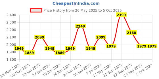 myntra.com ABROS Men Mesh Running Shoes abros Price History Graph from 26 May 2025 to 5 Oct 2025