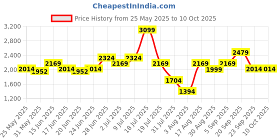 myntra.com ABROS Men Mesh Running Shoes abros Price History Graph from 25 May 2025 to 9 Oct 2025