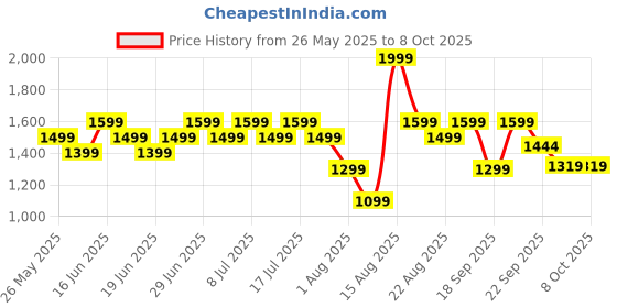 myntra.com ABROS Men Mesh Running Shoes abros Price History Graph from 26 May 2025 to 7 Oct 2025