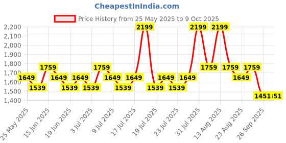 myntra.com ABROS Men Mesh Running Shoes abros Price History Graph from 25 May 2025 to 8 Oct 2025