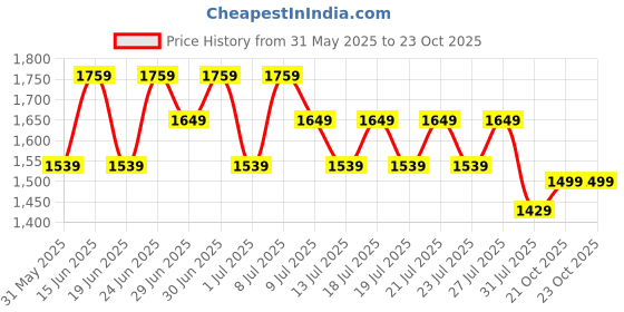 myntra.com ABROS Men Mesh Running Shoes abros Price History Graph from 31 May 2025 to 23 Oct 2025