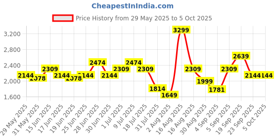 myntra.com ABROS Men Mesh Running Shoes abros Price History Graph from 29 May 2025 to 4 Oct 2025