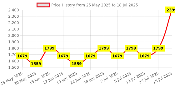 myntra.com ABROS Men Mesh Running Shoes abros Price History Graph from 25 May 2025 to 18 Jul 2025