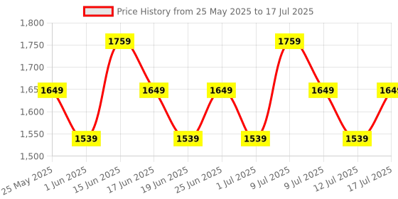 myntra.com ABROS Men Mesh Running Shoes abros Price History Graph from 25 May 2025 to 17 Jul 2025