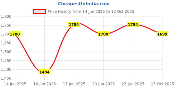 myntra.com ABROS Men Mesh Running Shoes abros Price History Graph from 14 Jun 2025 to 13 Oct 2025
