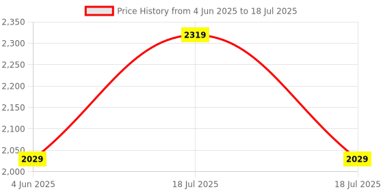 myntra.com ABROS Men Mesh Running Shoes abros Price History Graph from 4 Jun 2025 to 18 Jul 2025