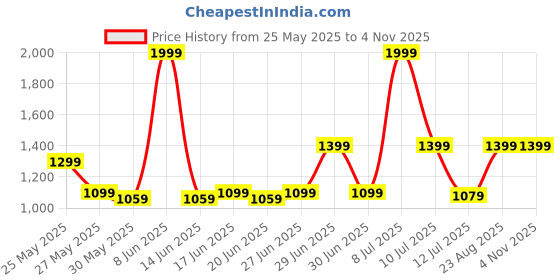 myntra.com ABROS Men Mesh Running Shoes abros Price History Graph from 25 May 2025 to 4 Nov 2025